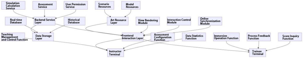 Layered Architecture Diagram of the System